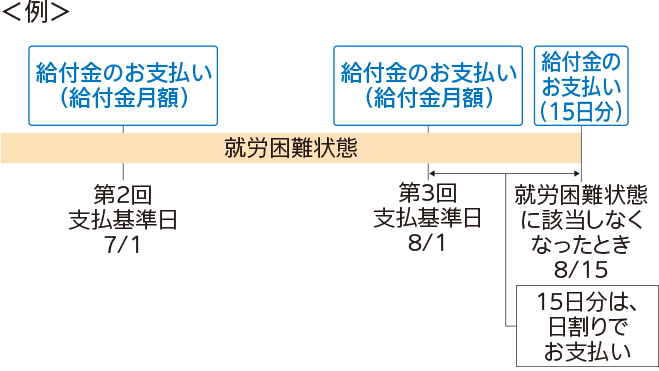 ＜例＞ 就労困難状態 給付金のお支払い（給付金月額） 第2回支払基準日 7／1 給付金のお支払い（給付金月額） 第3回支払基準日 8／1 15日分は、日割りでお支払い 給付金のお支払い（15日分） 就労困難状態に該当しなくなったとき 8／15