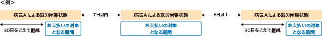 ＜例＞ 病気Aによる就労困難状態 30日をこえて継続 お支払いの対象となる期間 7日以内 病気Aによる就労困難状態 お支払いの対象となる期間 8日以上 病気Aによる就労困難状態 30日をこえて継続 お支払いの対象となる期間