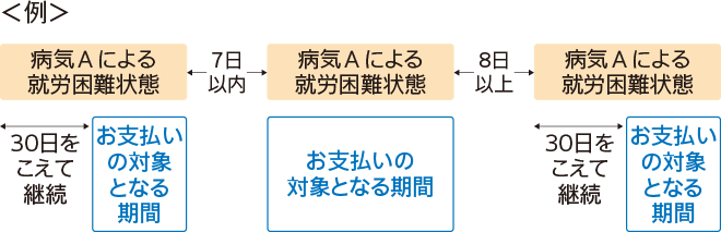 ＜例＞ 病気Aによる就労困難状態 30日をこえて継続 お支払いの対象となる期間 7日以内 病気Aによる就労困難状態 お支払いの対象となる期間 8日以上 病気Aによる就労困難状態 30日をこえて継続 お支払いの対象となる期間