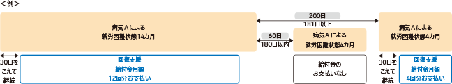 ＜例＞ 病気Aによる就労困難状態14カ月 30日をこえて継続 回復支援給付金月額12回分お支払い 200日 181日以上 病気Aによる就労困難状態4カ月 30日をこえて継続 回復支援給付金月額4回分お支払い 60日 180日以内 病気Aによる就労困難状態4カ月 給付金のお支払いなし