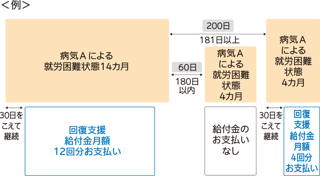 ＜例＞ 病気Aによる就労困難状態14カ月 30日をこえて継続 回復支援給付金月額12回分お支払い 200日 181日以上 病気Aによる就労困難状態4カ月 30日をこえて継続 回復支援給付金月額4回分お支払い 60日 180日以内 病気Aによる就労困難状態4カ月 給付金のお支払いなし