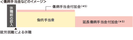 ＜傷病手当金などのイメージ＞ 休職前の収入 就労困難による休職　傷病手当金付加金（＊5） 傷病手当金 延長傷病手当金付加金（＊5）