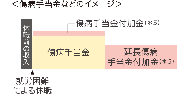 ＜傷病手当金などのイメージ＞ 休職前の収入 就労困難による休職　傷病手当金付加金（＊5） 傷病手当金 延長傷病手当金付加金（＊5）