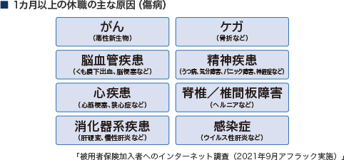 ■1カ月以上の休職の主な原因（傷病） がん（悪性新生物） ケガ（骨折など） 脳血管疾患（くも膜下出血、脳梗塞など） 精神疾患（うつ病、気分障害、パニック障害、神経症など） 心疾患（心筋梗塞、狭心症など） 脊椎／椎間板障害（ヘルニアなど） 消化器系疾患（肝硬変、慢性肝炎など） 感染症（ウイルス性肝炎など） 「被用者保険加入者へのインターネット調査（2021年9月アフラック実施）」