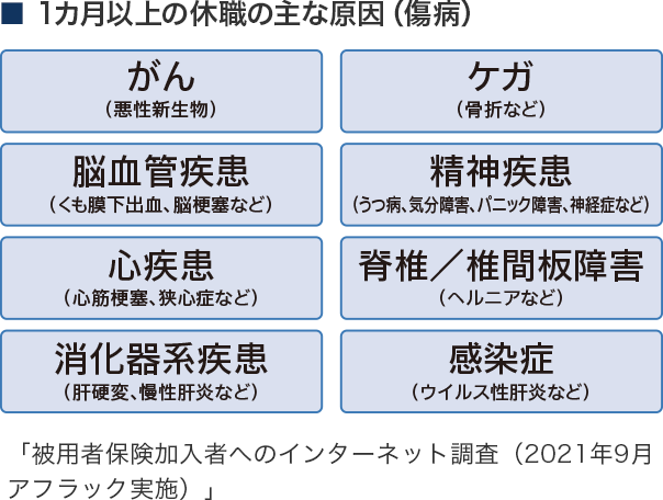 ■1カ月以上の休職の主な原因（傷病） がん（悪性新生物） ケガ（骨折など） 脳血管疾患（くも膜下出血、脳梗塞など） 精神疾患（うつ病、気分障害、パニック障害、神経症など） 心疾患（心筋梗塞、狭心症など） 脊椎／椎間板障害（ヘルニアなど） 消化器系疾患（肝硬変、慢性肝炎など） 感染症（ウイルス性肝炎など） 「被用者保険加入者へのインターネット調査（2021年9月アフラック実施）」