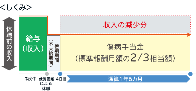 ＜しくみ＞ 休職前の収入 就労中 給与（収入） 就労困難による休職 待期期間（不支給期間） 4日目 通算1年6カ月 傷病手当金（標準報酬月額の2／3相当額） 収入の減少分