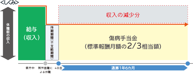 ＜しくみ＞ 休職前の収入 就労中 給与（収入） 就労困難による休職 待期期間（不支給期間） 4日目 通算1年6カ月 傷病手当金（標準報酬月額の2／3相当額） 収入の減少分