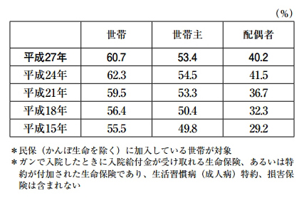 ＜図表3＞ガン保険・ガン特約の加入率（民保加入世帯ベース）