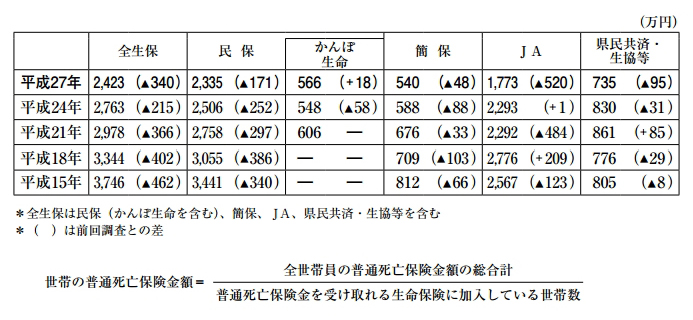 ＜図表4＞世帯の普通死亡保険金額