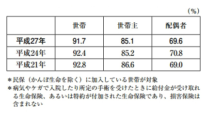 ＜図表2＞医療保険・医療特約の加入率（民保加入世帯ベース）