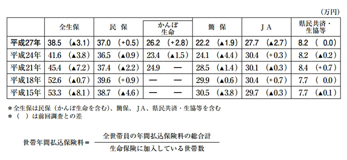 ＜図表5＞世帯年間払込保険料