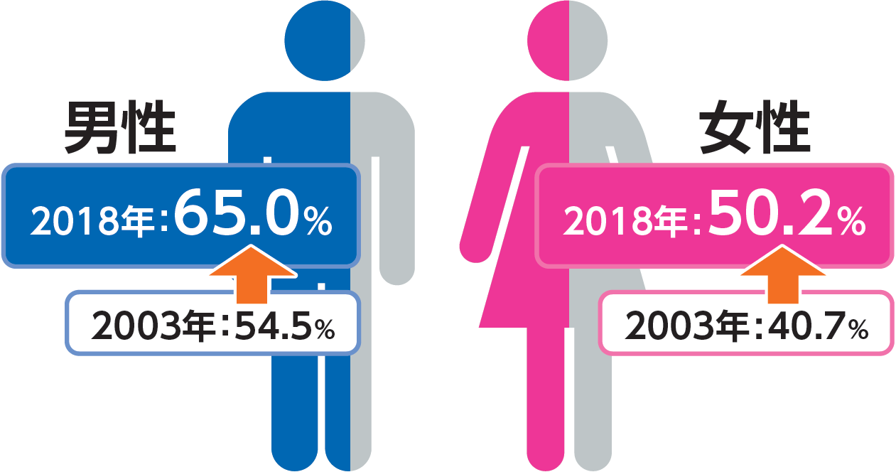 男性 2003年 54.5％ 2018年 65.0％ 女性 2003年 40.7％ 2018年 50.2％