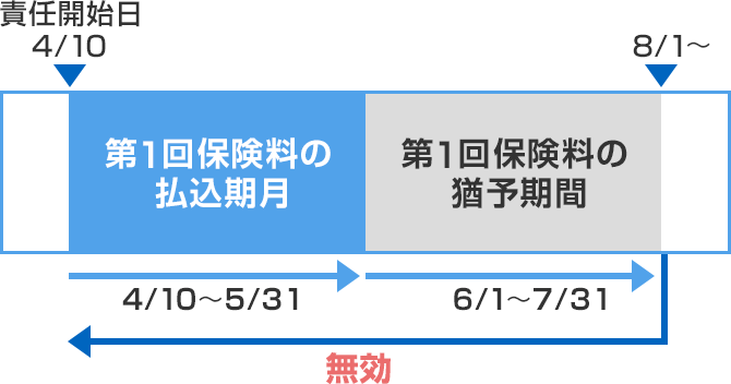 責任開始日 4／10 第1回保険料の払込期月 4／10～5／31 第1回保険料の猶予期間 6／1～7／31 無効 8／1～