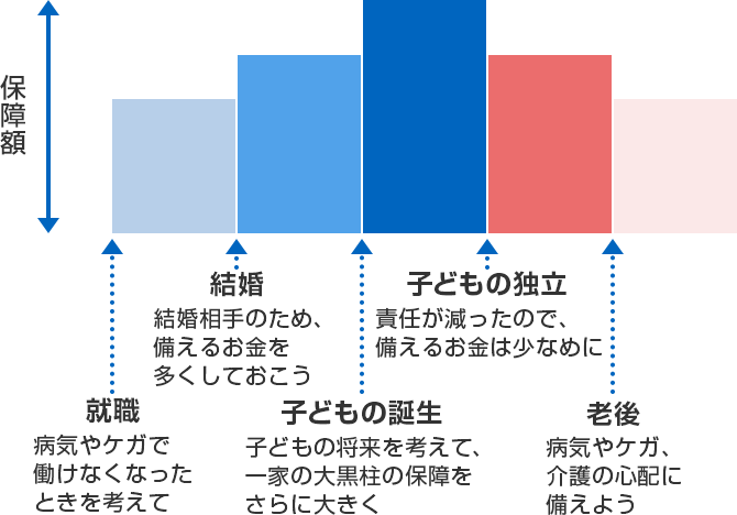 保障額 就職 病気やケガで働けなくなったときを考えて 結婚 結婚相手のため、備えるお金を多くしておこう 子どもの誕生 子どもの将来を考えて、一家の大黒柱の保障をさらに大きく 子どもの独立 責任が減ったので、備えるお金は少な目に 老後 病気やケガ、介護の心配に備えよう