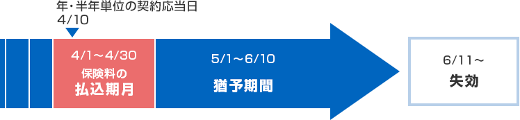 年・半年単位の契約応当日 4／10 4／1～4／30 保険料の払込期月 5／1～6／10 猶予期間 6／11～ 失効