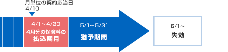 月単位の契約応当日 4／10 4／1～4／30 4月分の保険料の払込期月 5／1～5／31 猶予期間 6／1～ 失効