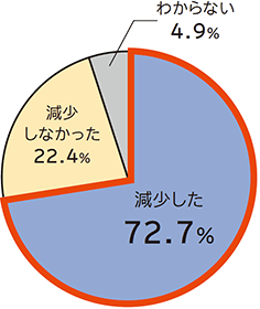 減少した72.7％ 減少しなかった22.4％ わからない4.9％