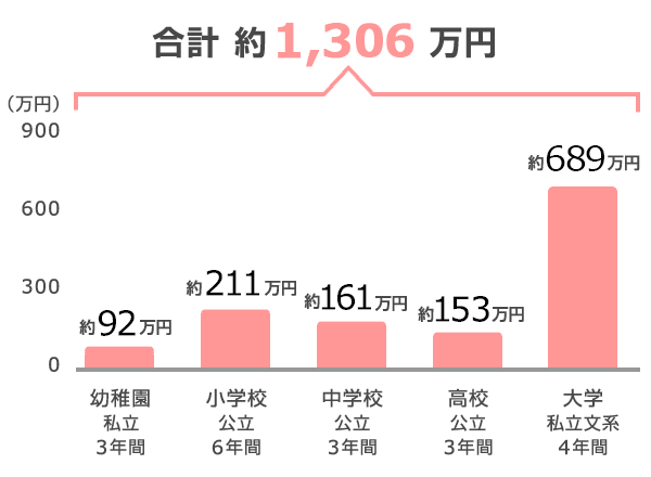 学校種別にみた学習費総額（お子さま1人当たり） 合計 約1,306万円 幼稚園私立3年間 約92万円 小学校公立6年間 約211万円 中学校公立3年間 約161万円 高校公立3年間 約153万円 大学私立文系4年間 約689万円