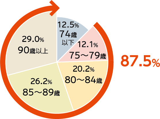 74歳以下 12.5％ 75～79歳 12.1％ 80～84歳 20.2％ 85～89歳 26.2％ 90歳以上 29.0％ 74歳以下を除いた割合 87.5％