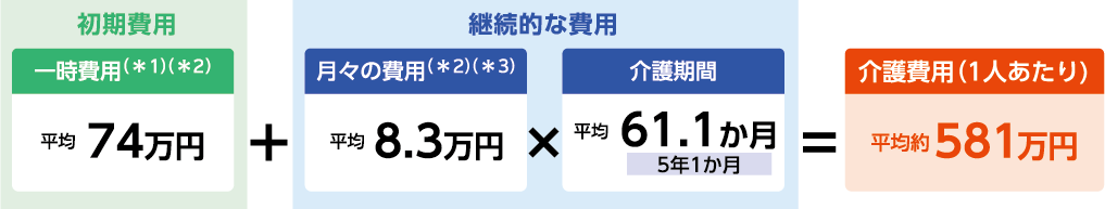 初期費用 一時費用 *1 *2 平均 74万円 + 継続的は費用 月々の費用*2 *3 平均8.3万円 × 介護期間 平均61.1か月 5年1か月 ＝ 介護費用（1人あたり） 平均約581万円