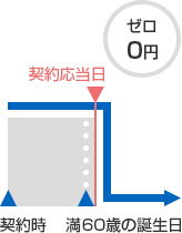 60歳払済タイプ 満60歳の誕生日 契約応当日 0（ゼロ）円