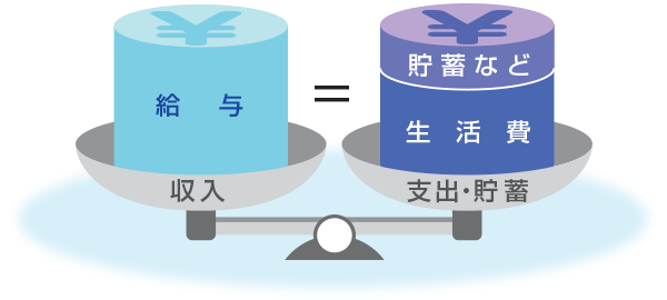 給与 収入 ＝ 貯蓄など 生活費 支出・貯蓄