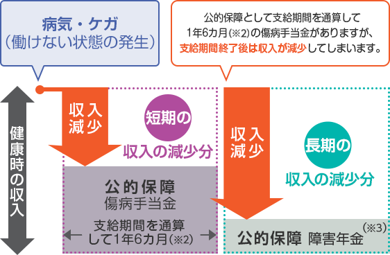 病気・ケガ（働けない状態の発生） 公的保障として支給期間を通算して1年6カ月（※2）の傷病手当金がありますが、支給期間終了後は収入が減少してしまいます。 健康時の収入 収入減少 短期の収入の減少分 公的保障 傷病手当金 支給期間を通算して1年6カ月（※2） 収入減少 長期の収入の減少分 公的保障 障害年金（※3）