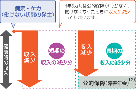 病気・ケガによる収入減少イメージ