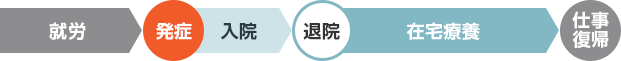 就労→発症 入院→退院 在宅療養→仕事復帰