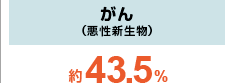 がん（悪性新生物） 約43.5％