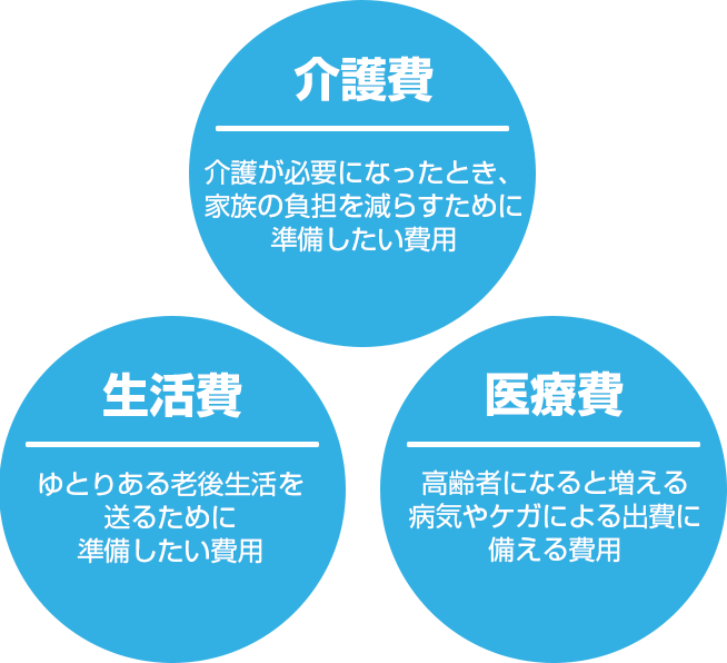 生活費 ゆとりある老後生活を送るために準備したい費用 介護費 介護が必要になったとき、家族の負担を減らすために準備したい費用 医療費 高齢者になると増える病気やケガによる出費に備える費用