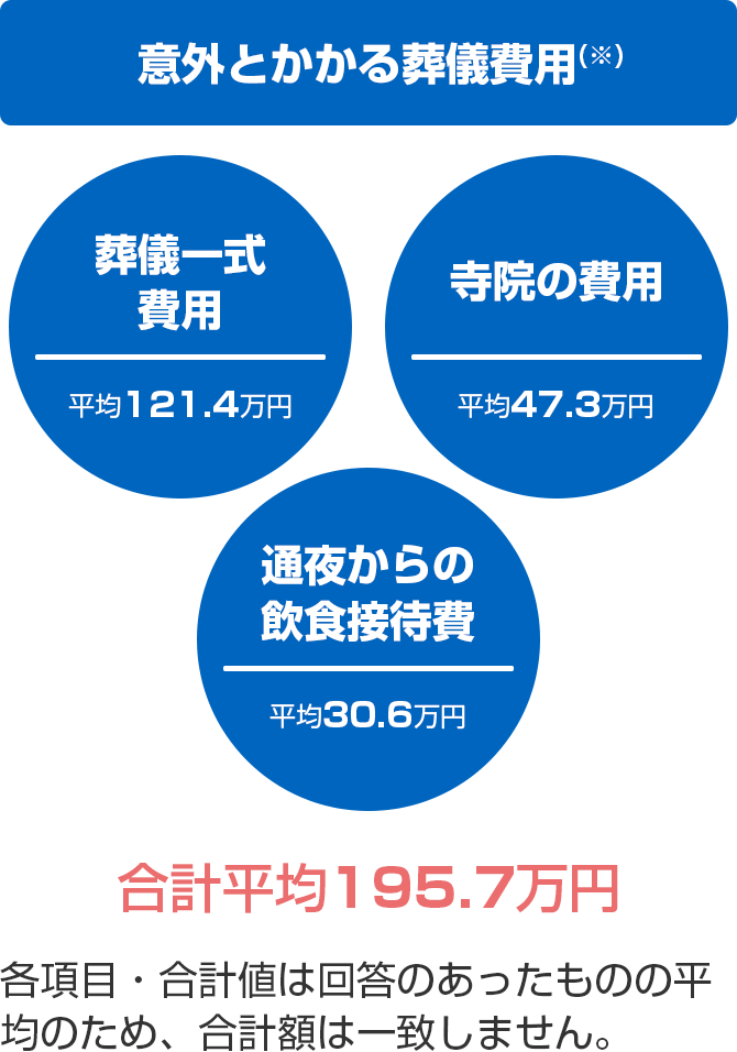 保険タイプ別 遺された家族の生活に備える保険 保険 生命保険はアフラック