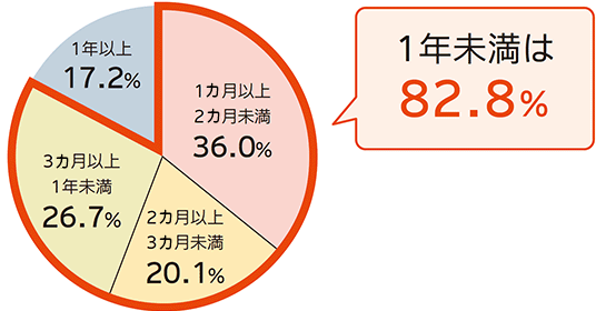 1カ月以上2カ月未満36.0％ 2カ月以上3カ月未満20.1％ 3カ月以上1年未満26.7％ 1年未満は82.8％ 1年以上17.2％