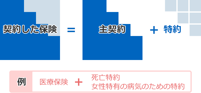 契約した保険 ＝ 主契約 ＋ 特約 例 医療保険 ＋ 死亡特約 女性特有の病気のための特約