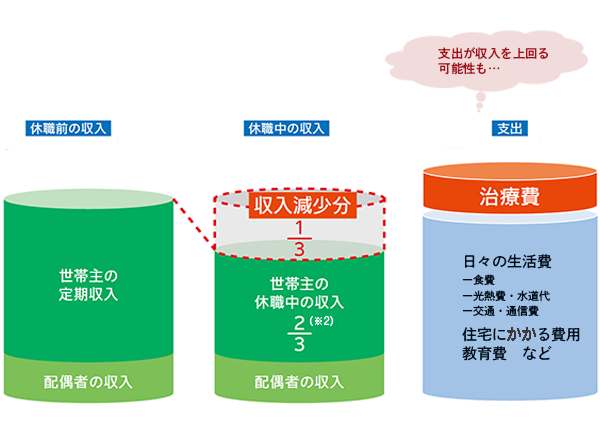 支出が収入を上回る可能性も 休職前の収入 世帯主の定期収入 配偶者の収入 休職中の収入 収入減少分1／3 世帯主の休職中の収入2／3（※2） 配偶者の収入 支出 治療費 日々の生活費 食費 光熱費・水道代 交通・通信費 住宅に係る費用 教育費 など