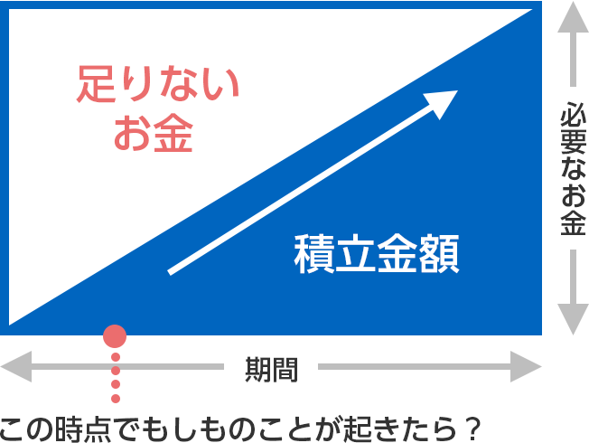 足りないお金 積立金額 期間 必要なお金 この時点でもしものことが起きたら？