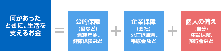 何かあったときに、生活を支えるお金 ＝ 公的保障（国など） 遺族年金、健康保険など ＋ 企業保障（会社） 死亡退職金、弔慰金など ＋ 個人の備え（自分） 生命保険、預貯金など