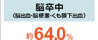 脳卒中（脳出血・脳梗塞・くも膜下出血） 約64.0％