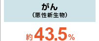 がん（悪性新生物） 約43.5％