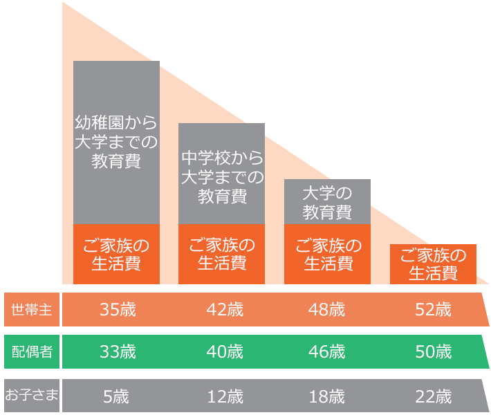 幼稚園から大学までの教育費 ご家族の生活費 中学から大学までの教育費 ご家族の生活費 大学の教育費 ご家族の生活費 ご家族の生活費 世帯主 35歳 42歳 48歳 52歳 配偶者 33歳 40歳 46歳 50歳 お子さま 5歳 12歳 18歳 22歳