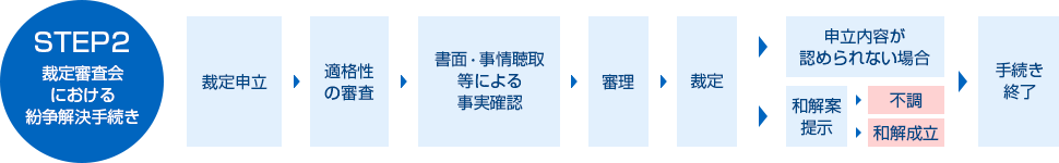 STEP2 裁定審査会における紛争解決手続き 裁定申立 適格性の審査 書面・事情聴取等による事実確認 審理 裁定 申立内容が認められない場合 和解案提示 不調 和解成立 手続き終了