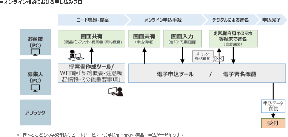 オンライン相談における申し込みフロー ニード喚起・提案 オンライン申込手続 デジタルによる署名 申込完了 お客様（PC） 画面共有（商品パンフレット・提案書・契約概要） 画面共有（申込情報） 画面入力（告知・同意画面） お客様自身のスマホ等端末で署名（自署画面） 募集人（PC） 提案書作成ツール／WEB版「契約概要・注意喚起情報・その他重要事項」 電子申込ツール／電子署名機能 申込データ送信 受付 アフラック * 夢みるこどもの学資保険など、本サービスでお手続きできない商品・申込が一部あります。