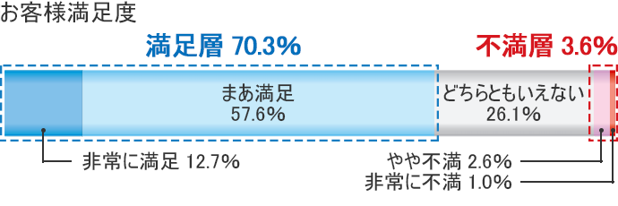 お客様満足度 満足層70.3％ 不満層3.6％ 非常に満足12.7％ まあ満足57.6％ どちらともいえない26.1％ やや不満2.6％ 非常に不満1.0％