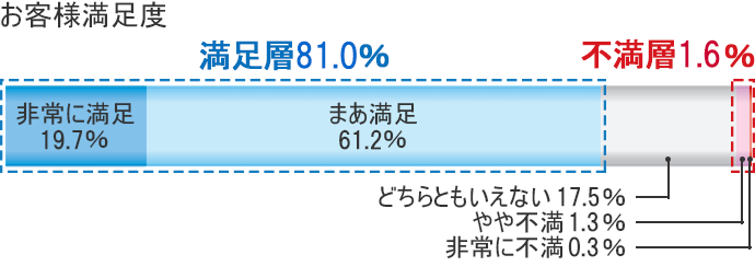 お客様満足度 満足層81.0％ 不満層1.6％ 非常に満足19.7％ まあ満足61.2％ どちらともいえない17.5％ やや不満1.3％ 非常に不満0.3%