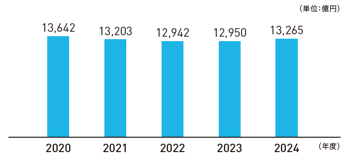 2020年度 13,642億円 2021年度 13,203億円 2022年度 12,942億円 2023年度 12,950億円 2024年度 13,265億円