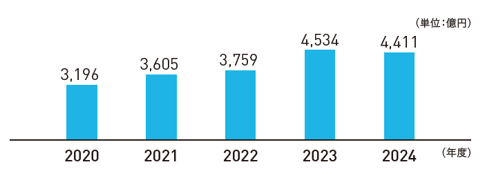 2020年度 3,196億円 2021年度 3,605億円 2022年度 3,759億円 2023年度 4,534億円 2024年度 4,411億円
