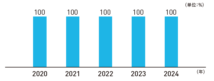 2020年度 100％ 2021年度 100% 2022年度 100％ 2023年度 100％ 2024年度 100% 