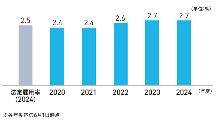 ※各年度内の6月1日時点 法定雇用率（2024）2.5% 2020年度 2.4% 2021年度 2.4％ 2022年度 2.6％ 2023年度 2.7％ 2024年度 2.7％