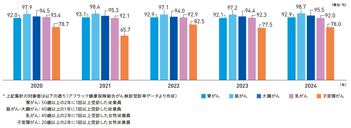 2020年 胃がん 92.0％ 肺がん 97.9％ 大陽がん 94.5％ 乳がん 93.4％ 子宮頸がん 78.7％ 2021年 胃がん 93.1％ 肺がん 98.4％ 大陽がん 95.3％ 乳がん 92.1％ 子宮頸がん 65.7％ 2022年 胃がん 92.9％ 肺がん 97.1％ 大陽がん 94.0％ 乳がん 92.9％ 子宮頸がん 82.5％ 2023年 胃がん 92.1％ 肺がん 97.2％ 大陽がん 94.4％ 乳がん 92.3％ 子宮頸がん 77.5％ 2024年 胃がん 92.9％ 肺がん 98.7％ 大陽がん 95.5％ 乳がん 92.0％ 子宮頸がん 78.0％