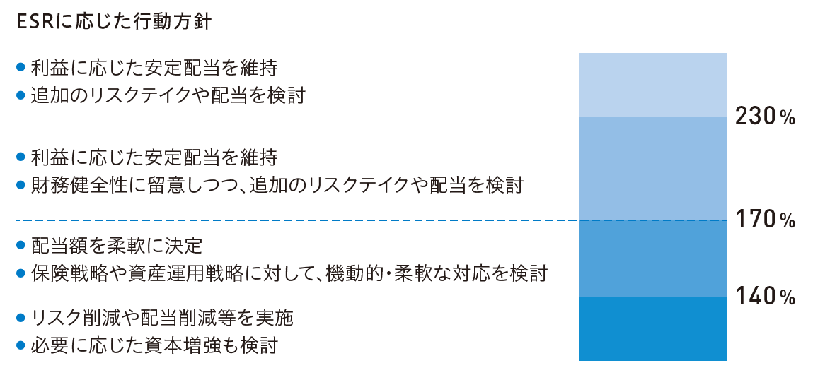 ESRに応じた行動方針